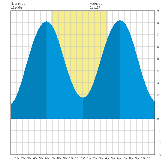 Kennebunkport tide chart for Sunday, November 24, 2024