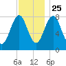 Kennebunkport tide chart for Monday, November 25, 2024