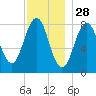 Kennebunkport tide chart for Thursday, November 28, 2024