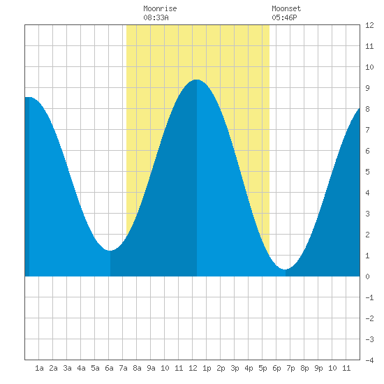 Kennebunkport tide chart for Saturday, November 2, 2024