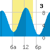 Kennebunkport tide chart for Sunday, November 3, 2024