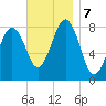 Kennebunkport tide chart for Thursday, November 7, 2024