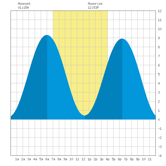 Kennebunkport tide chart for Tuesday, December 10, 2024