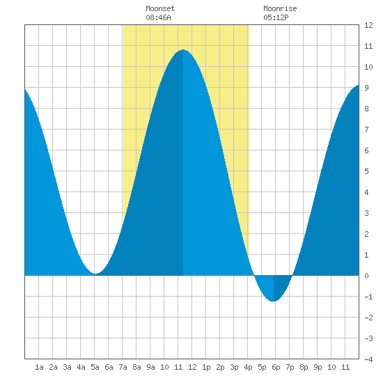 Kennebunkport tide chart for Monday, December 16, 2024