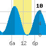Kennebunkport tide chart for Friday, January 10, 2025