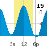 Kennebunkport tide chart for Wednesday, January 15, 2025