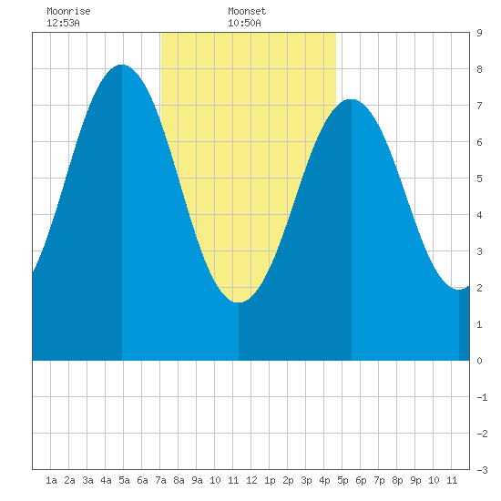 Kennebunkport tide chart for Wednesday, January 22, 2025