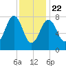 Kennebunkport tide chart for Wednesday, January 22, 2025