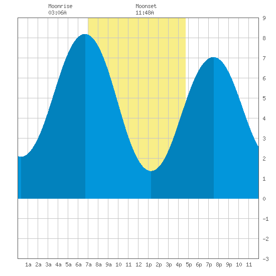 Kennebunkport tide chart for Friday, January 24, 2025