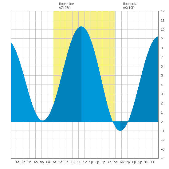 Kennebunkport tide chart for Thursday, January 30, 2025