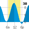 Kennebunkport tide chart for Thursday, January 30, 2025