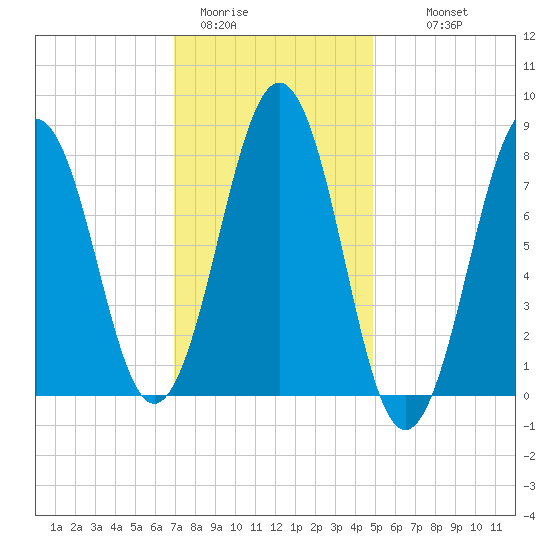 Kennebunkport tide chart for Friday, January 31, 2025