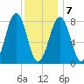 Kennebunkport tide chart for Tuesday, January 7, 2025