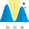 Kennebunkport tide chart for Wednesday, January 8, 2025