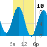 Kennebunkport tide chart for Monday, February 10, 2025