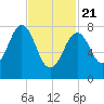 Kennebunkport tide chart for Friday, February 21, 2025