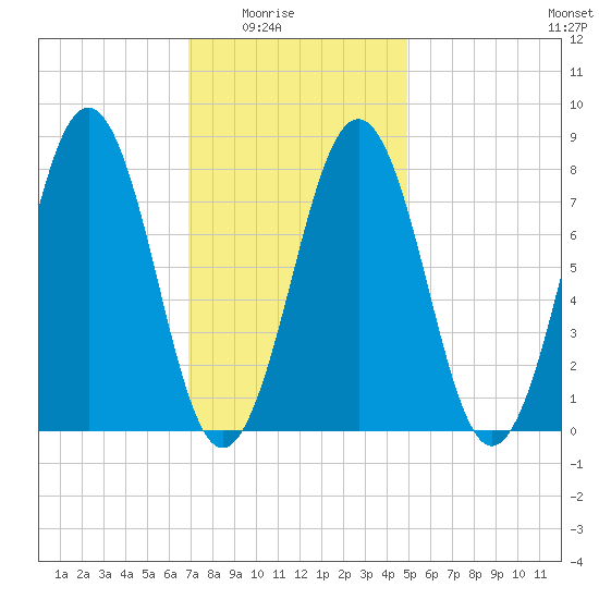 Kennebunkport tide chart for Monday, February 3, 2025