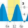 Kennebunkport tide chart for Monday, February 3, 2025
