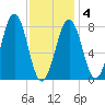 Kennebunkport tide chart for Tuesday, February 4, 2025