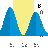 Kennebunkport tide chart for Thursday, February 6, 2025