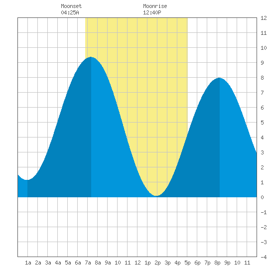 Kennebunkport tide chart for Saturday, February 8, 2025