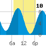 Kennebunkport tide chart for Monday, March 10, 2025