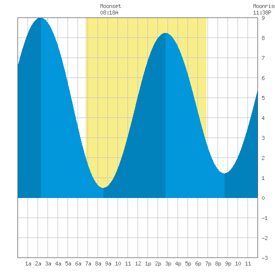 Kennebunkport tide chart for Tuesday, March 18, 2025