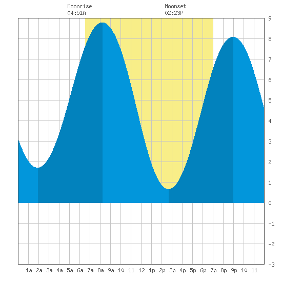 Kennebunkport tide chart for Tuesday, March 25, 2025
