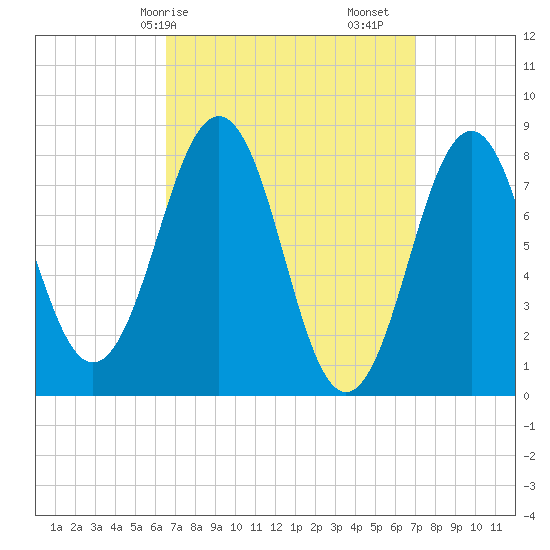 Kennebunkport tide chart for Wednesday, March 26, 2025