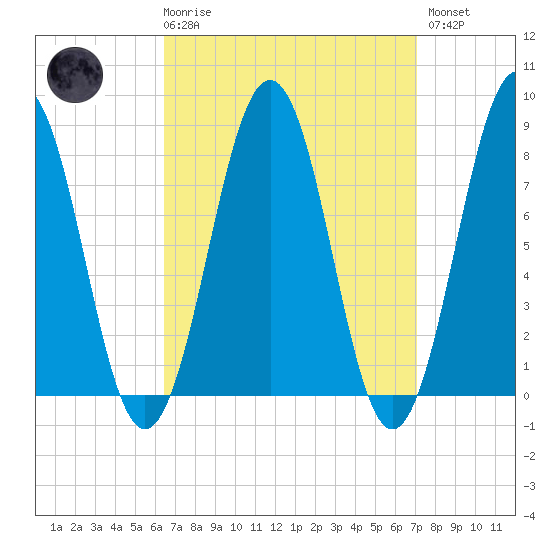 Kennebunkport tide chart for Saturday, March 29, 2025