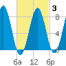 Kennebunkport tide chart for Monday, March 3, 2025