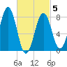Kennebunkport tide chart for Wednesday, March 5, 2025
