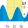 Kennebunkport tide chart for Thursday, April 17, 2025