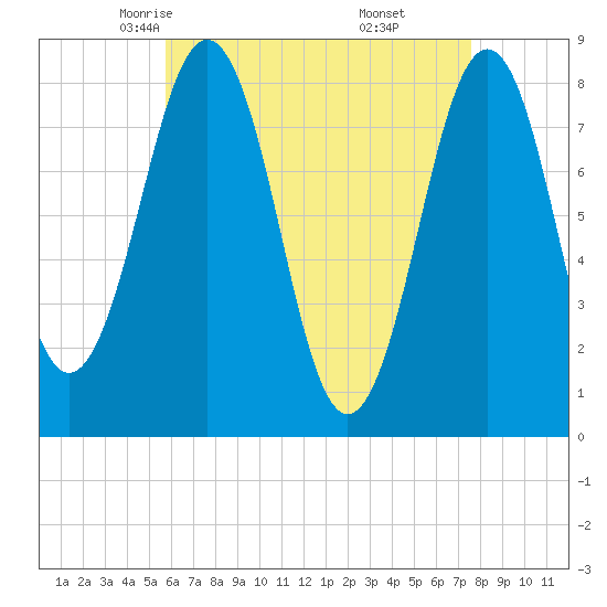 Kennebunkport tide chart for Wednesday, April 23, 2025