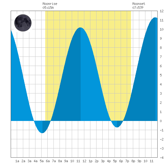 Kennebunkport tide chart for Sunday, April 27, 2025