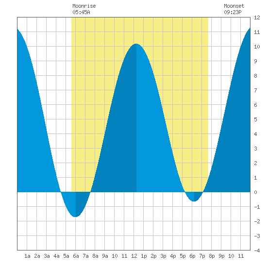 Kennebunkport tide chart for Monday, April 28, 2025