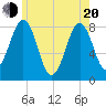 Kennebunkport tide chart for Tuesday, May 20, 2025