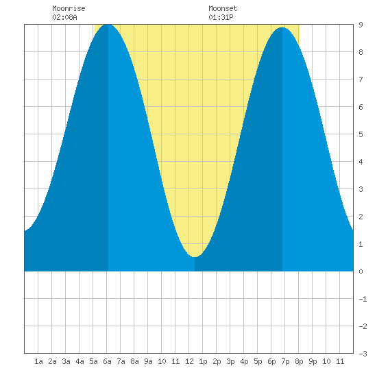 Kennebunkport tide chart for Wednesday, May 21, 2025