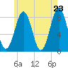 Kennebunkport tide chart for Friday, May 23, 2025