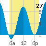 Kennebunkport tide chart for Tuesday, May 27, 2025