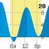Kennebunkport tide chart for Wednesday, May 28, 2025