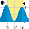 Kennebunkport tide chart for Sunday, May 4, 2025