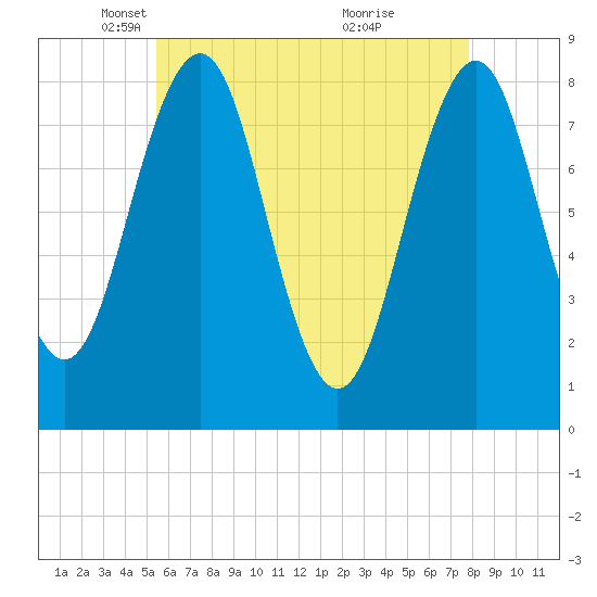 Kennebunkport tide chart for Tuesday, May 6, 2025