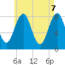 Kennebunkport tide chart for Wednesday, May 7, 2025