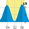 Kennebunkport tide chart for Thursday, June 19, 2025