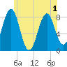 Kennebunkport tide chart for Sunday, June 1, 2025