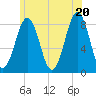 Kennebunkport tide chart for Friday, June 20, 2025