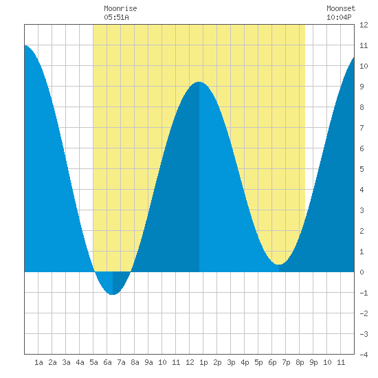 Kennebunkport tide chart for Thursday, June 26, 2025