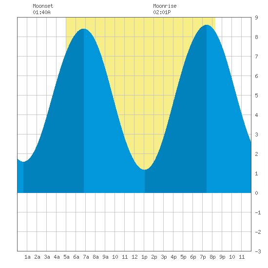 Kennebunkport tide chart for Wednesday, June 4, 2025