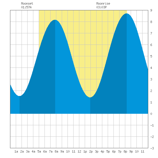 Kennebunkport tide chart for Thursday, June 5, 2025